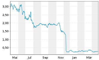 Chart Cellectar Biosciences Inc. - 1 Year