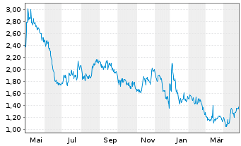 Chart Cellectis Sp.ADRs - 1 Year