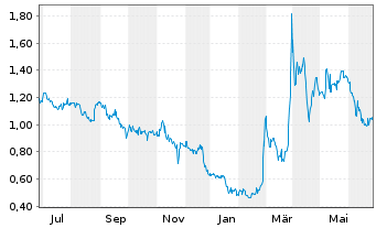 Chart Celsion Corp. - 1 an