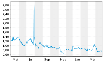 Chart Celsion Corp. - 1 an