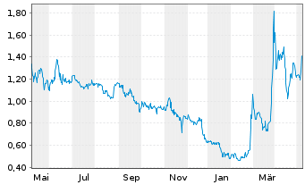 Chart Celsion Corp. - 1 Jahr
