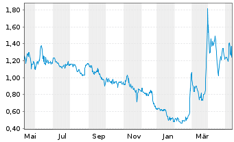 Chart Celsion Corp. - 1 an