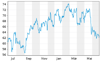 Chart Centene Corp. - 1 Year