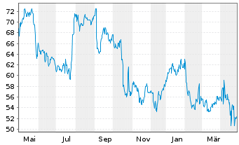 Chart Centene Corp. - 1 Year