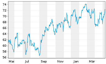 Chart Centene Corp. - 1 Year