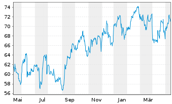 Chart Centene Corp. - 1 Jahr