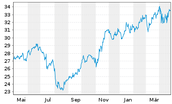 Chart Centerpoint Energy Inc. - 1 Year