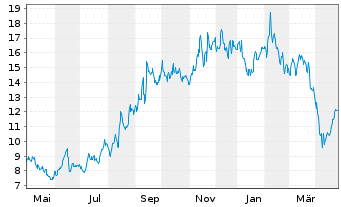 Chart Centessa Pharmaceuticals plc - 1 Year