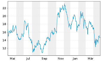 Chart Century Aluminum Co. - 1 an