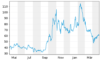 Chart Centrus Energy Corp. - 1 Year