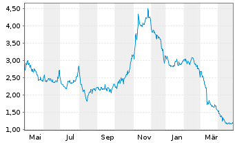 Chart Century Casinos Inc. - 1 Year