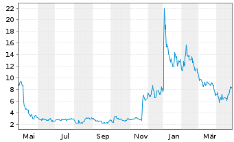 Chart Cerence Inc. - 1 Year