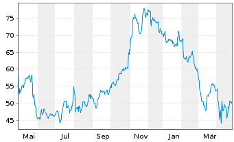 Chart Dayforce Inc. - 1 an