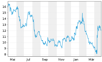 Chart Certara Inc. - 1 Year