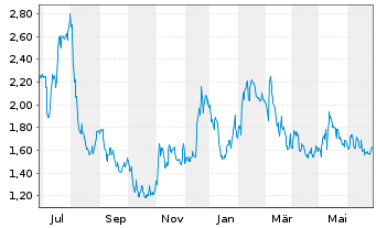 Chart Cerus Corp. - 1 Year