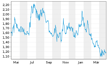 Chart Cerus Corp. - 1 an