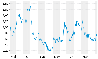 Chart Cerus Corp. - 1 Year