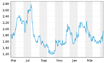 Chart Cerus Corp. - 1 Jahr