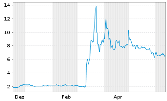 Chart CervoMed Inc. - 1 an