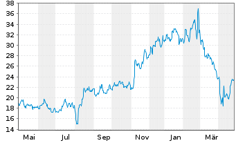 Chart Ceva Inc. - 1 an