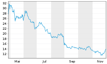 Chart Chagee Holdings Ltd. - 1 Jahr