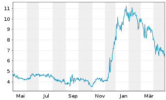 Chart Champions Oncology Inc. - 1 an