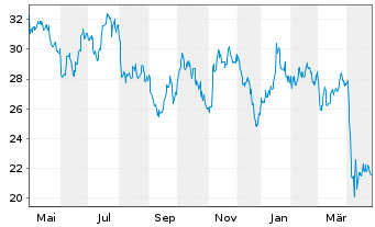 Chart ChampionX Corp. - 1 an