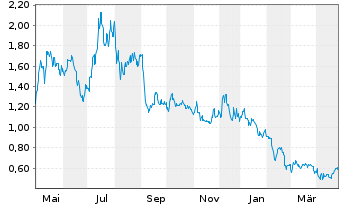 Chart ChargePoint Holdings Inc. Cl.A - 1 Year