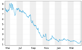 Chart ChargePoint Holdings Inc. Cl.A - 1 Year