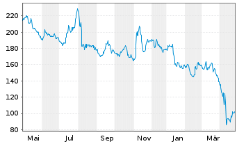 Chart Charles River Labs Intl Inc. - 1 an