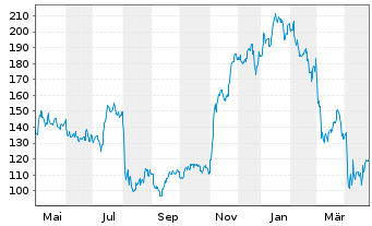 Chart Chart Industries Inc. - 1 an