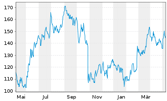 Chart Chart Industries Inc. - 1 Jahr