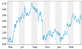 Chart Chart Industries Inc. - 1 Year
