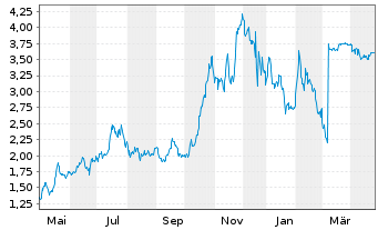 Chart Checkpoint Therapeutics Inc. - 1 Year