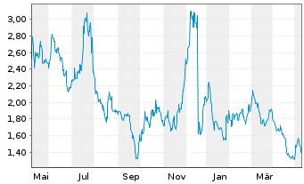 Chart Checkpoint Therapeutics Inc. - 1 Year