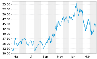 Chart Cheesecake Factory Inc. - 1 Year