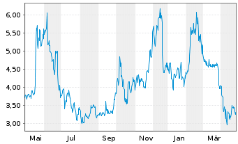 Chart Cheetah Mobile Inc. R.ShsA(ADRs) - 1 Year