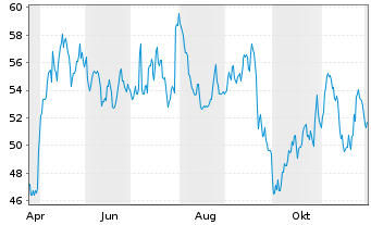 Chart Chefs  Warehouse Inc. - 1 Jahr