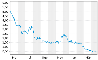 Chart Chegg Inc. - 1 an