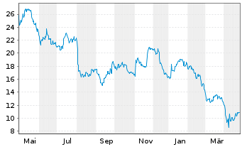 Chart Chemours Co. LLC, The - 1 an