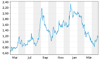 Chart Chemomab Therapeutics Ltd. Sp.ADRs - 1 an