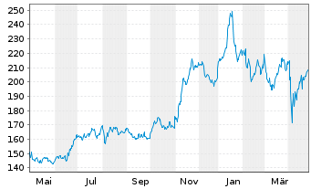 Chart Cheniere Energy Inc. - 1 Year