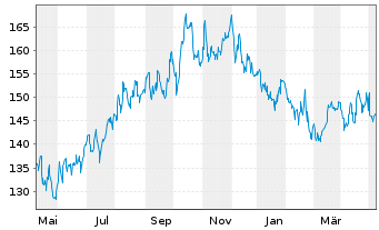 Chart Cheniere Energy Inc. - 1 Year
