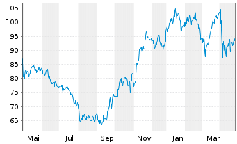 Chart Chesapeake Energy Corp. - 1 Year