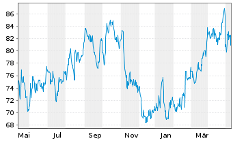 Chart Chesapeake Energy Corp. - 1 Year