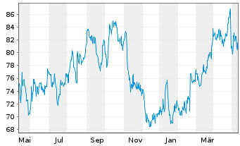 Chart Chesapeake Energy Corp. - 1 Jahr