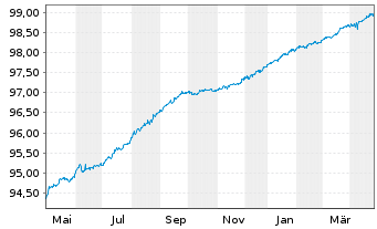 Chart Chevron USA Inc. DL-Notes 2020(20/25) - 1 Jahr