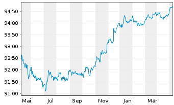 Chart Chevron USA Inc. DL-Notes 2020(20/25) - 1 an