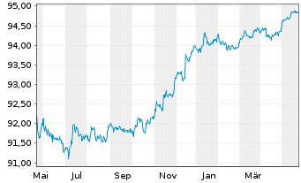 Chart Chevron USA Inc. DL-Notes 2020(20/25) - 1 Year
