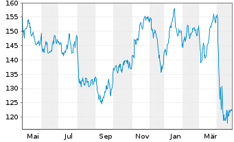 Chart Chevron Corp. - 1 an